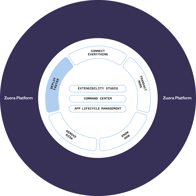 Graphic depicting the different pillars of Zuora Platform and focusing on Deploy Faster