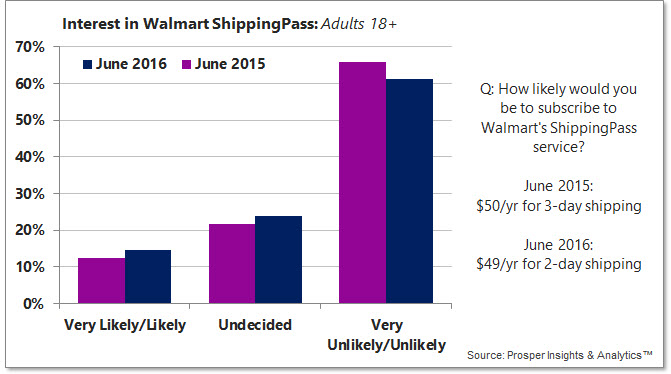 Has Wal-Mart's Revamped ShippingPass Subscription Ignited Shopper Interest?