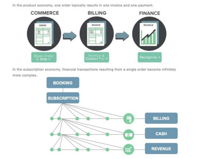 transactions in product vs subscription