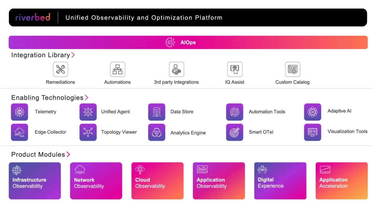 Graphic of a list of riverbed products