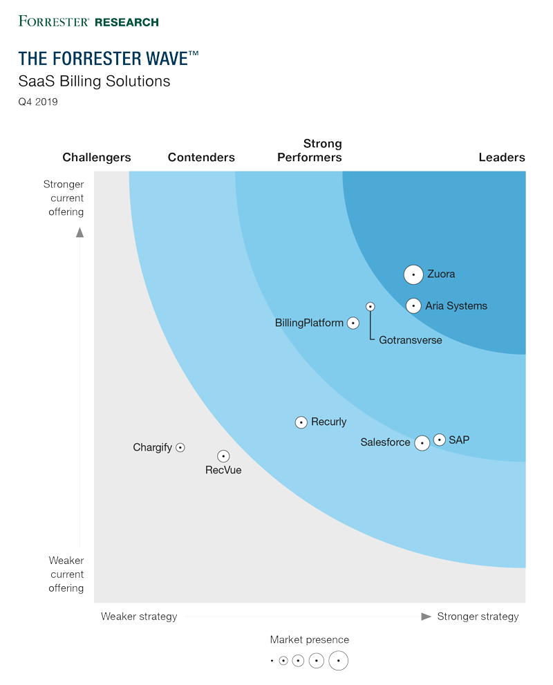 Forrester Wave Report