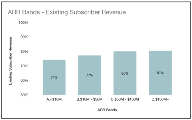 ARR Bands of Existing Subscriber Revenue