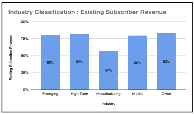 Existing subscriber revenue by industry