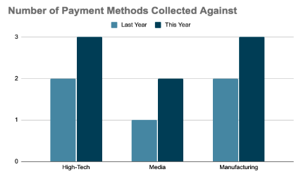 Chart showing Number of Payment Methods Collected Against
