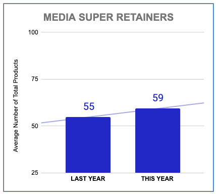Chart of Media Super Retainers
