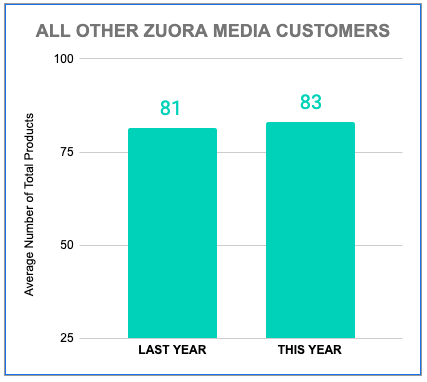 Chart of All Other Zuora Media Customers