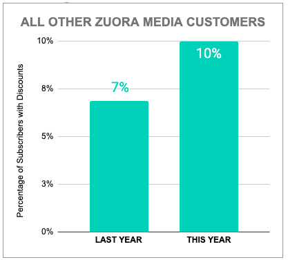 Chart of All Other Zuora Media Customers