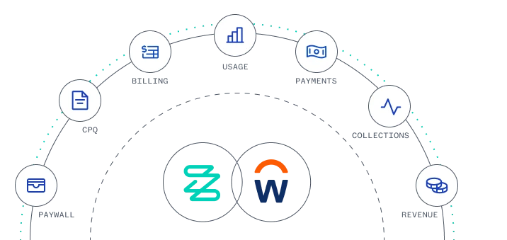 Diagram showing interconnected icons for CPQ, Billing, Usage, Payments, Collections, Revenue, and Paywall, with two central logos overlapping in the middle.