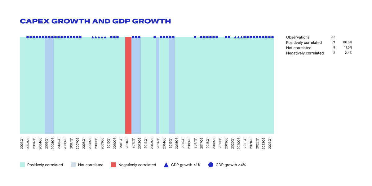 Cape growth and gdp growth.