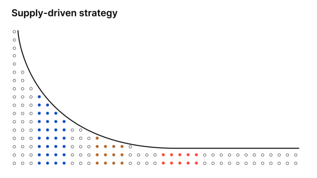 Graph illustrating a supply-driven strategy with various points plotted along a decreasing curve, transitioning from blue to red.