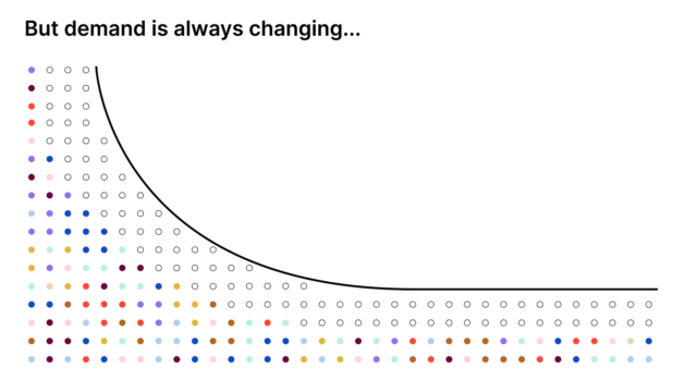A graph depicting a declining trend with multicolored dots above a curved line, accompanied by the phrase "but demand is always changing...