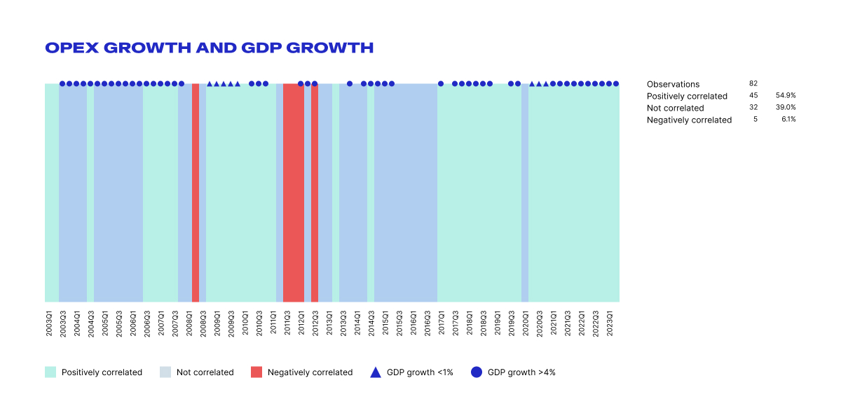 Graph of Opex growth and GDP growth.
