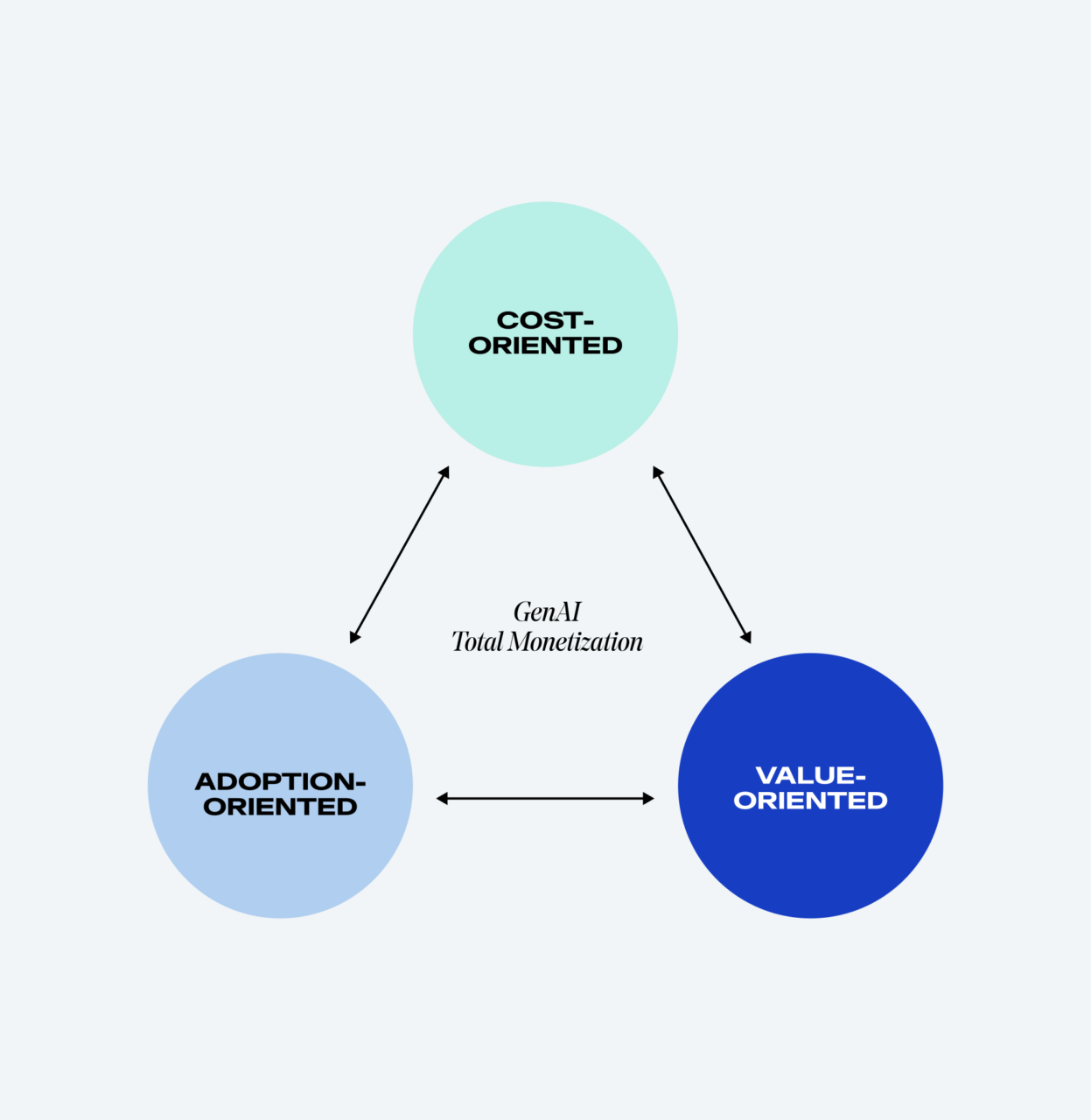 Diagram showing three interlinked circles labeled "cost-oriented," "adoption-oriented," and "value-oriented," with "genai total monetization" at the center.