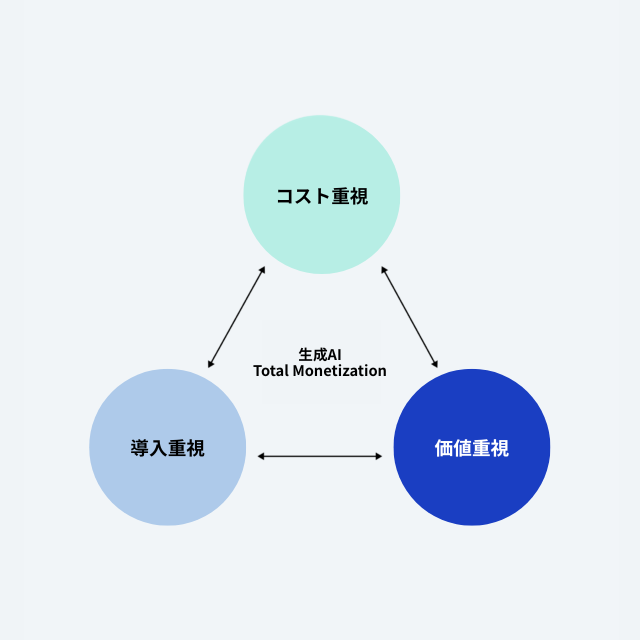 コスト重視」「導入重視」「価値重視」と書かれた3つの円が矢印で結ばれ、中央に「AI総合マネタイズ」がある図。.