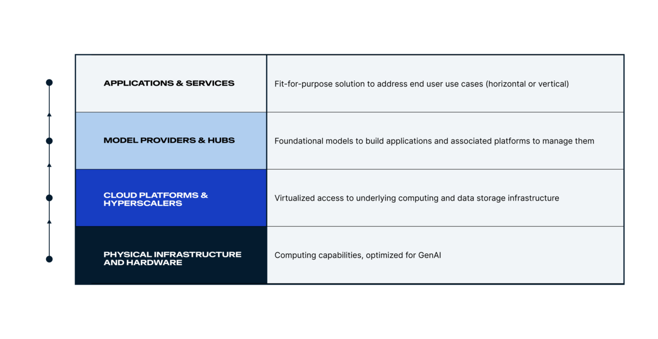 Diagram illustrating technology stack layers: physical infrastructure, cloud hyperscalers, model providers & hubs, applications & services with descriptions next to each.