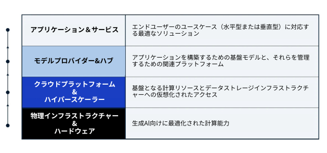5つのレベルを示す日本語のレイヤー図：アプリケーションとサービス、モデルプロバイダーとハブ、クラウドプラットフォームとハイパースケーラー、物理インフラとハードウェアの5つのレベルを縦に並べたもの。.