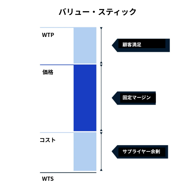 WTP to WTSと書かれた縦棒グラフは、価格、コスト、顧客価値、固定マージン、供給者余剰を示しており、対応する日本語の矢印が添えられている。.