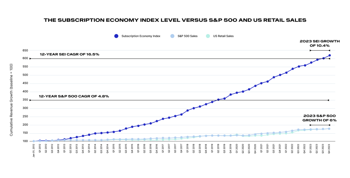 Graph comparing the growth trajectories of the subscription economy index, revenue automation software, S&P 500, and US retail sales, highlighting a significant outperformance by the subscription economy index.