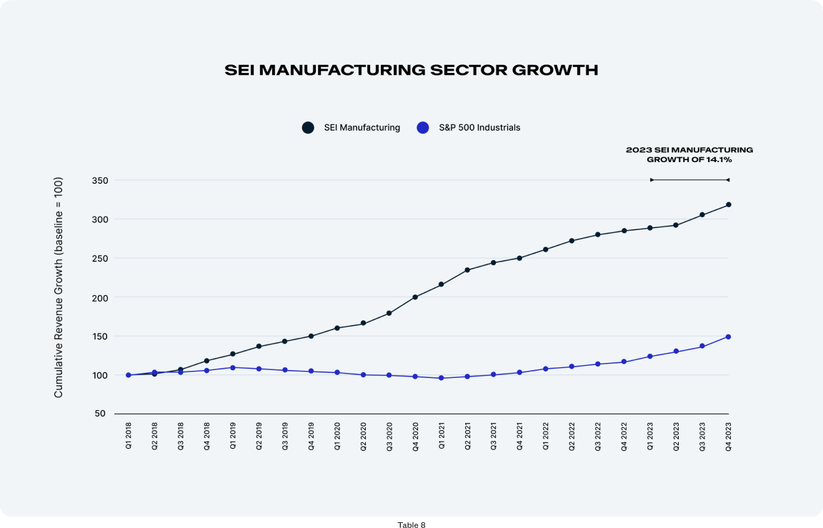 Graph comparing the cumulative revenue growth between SEI manufacturing and the S&P 500 manufacturing from Q1 to Q4, with SEI significantly outperforming the S&P index, attributed to its advanced