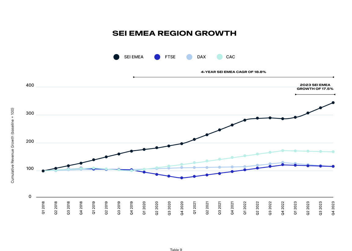 Graph showing the growth of revenue automation software in the EMEA region compared to FTSE and DAX indexes over a period, with revenue automation software outperforming both benchmarks.