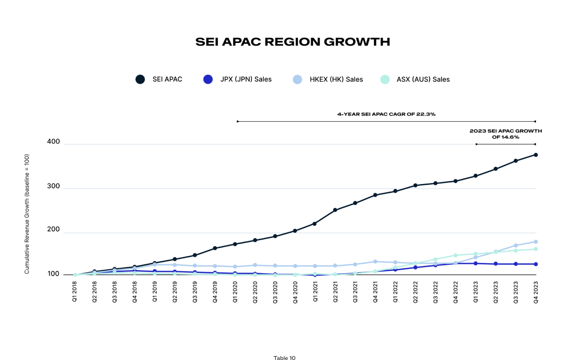 Line graph depicting the cumulative compound growth rate of sei apac region growth, highlighting significant growth for sei apac compared to jpk and hkbx channels over a four-year period, strongly influenced by