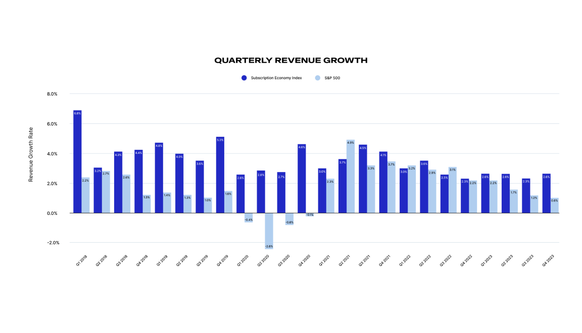 Bar chart showing fluctuating quarterly revenue growth, impacted by automation software, for a company over multiple years.