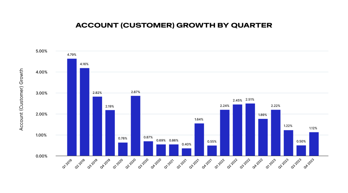 Bar chart showing the percentage growth in account (customer) numbers by quarter with varying growth rates, peaking in Q2 2019 due to the implementation of revenue automation software.