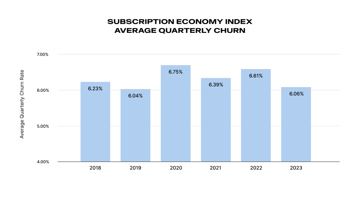 Bar chart of subscription economy index showing a slight decrease in average quarterly churn rate from 2018 to 2023, enhanced by revenue automation software.