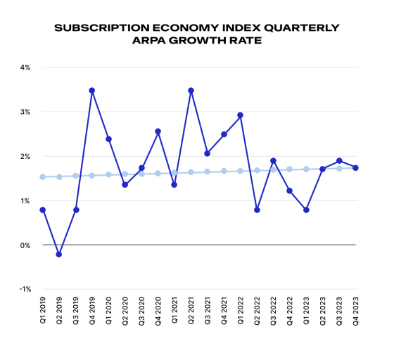 Subscription economy index quarterly arpa growth rate