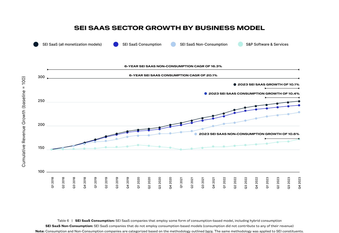 Line graph showing the comparative six-year growth projections for SaaS consumption and non-consumption growth by business model, with SaaS consumption significantly outpacing non-consumption in the context of revenue