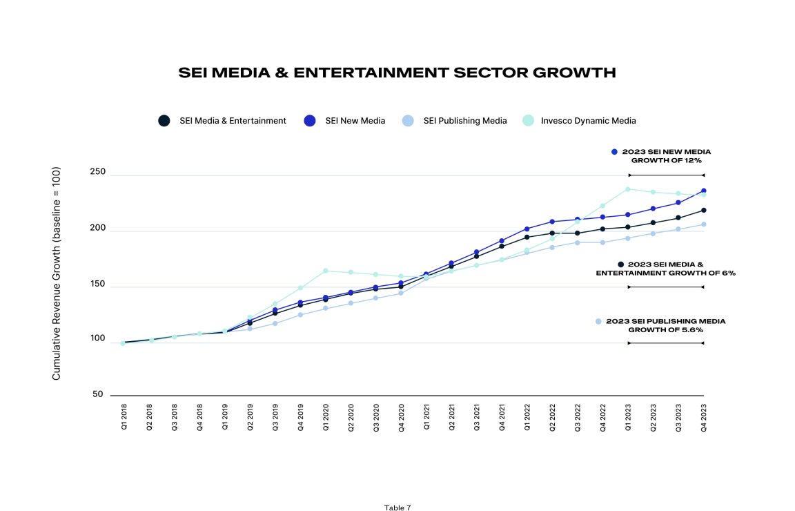 Graph illustrating the growth trends across different media sectors over time, with revenue automation software in the sei media & entertainment sector showing the highest increase.