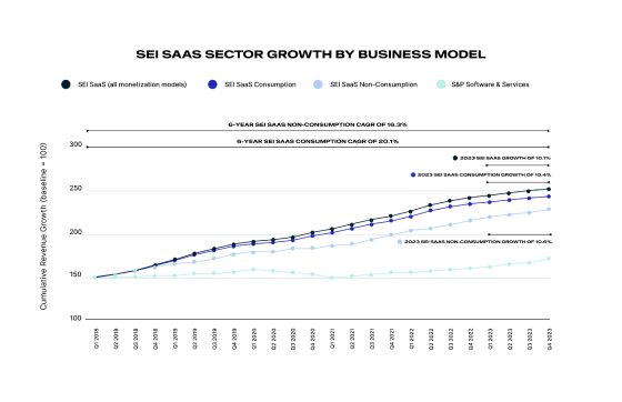 Line graph comparing 6-year cumulative growth by business model in the SEI SAAS sector, including consumption, non-consumption, and software services.