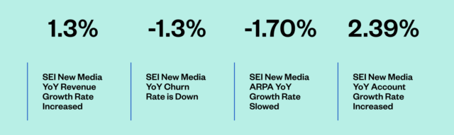 Graphic showing sei new media performance metrics: 1.3% yoy revenue growth increase, -1.3% churn rate decrease, -1.7% arpa growth rate slowdown, and 2.39% account growth increase.