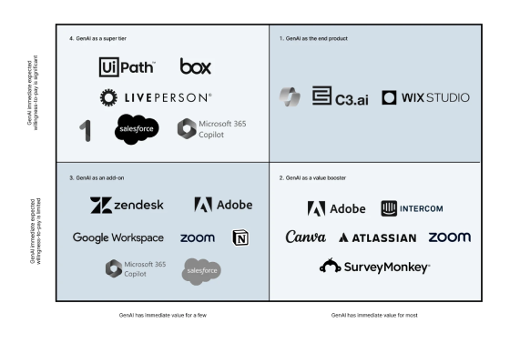 Eine 2x2-Matrix kategorisiert GenAI-Anwendungsfälle. Vertikal: „Sofortiger Wert“ (wenig bis viel). Horizontal: „Endprodukt vs. Add-on“. Zu den angezeigten Unternehmen gehören Adobe, Salesforce, Zoom, UiPath, C3.ai und andere.
