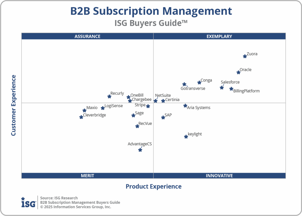 A scatterplot chart from our subscription management buyers guide ranks B2B vendors by customer experience (vertical) and product experience (horizontal), grouping them as Assurance, Merit, Exemplary, and Innovative.