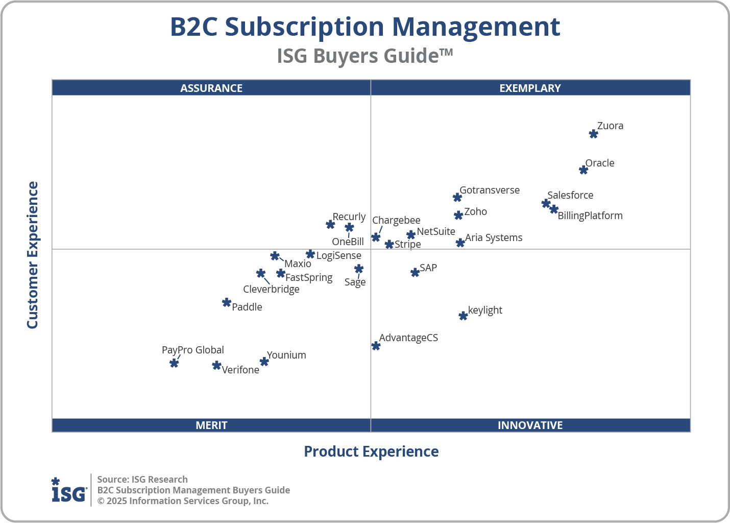 ISG Research Subscription Management Buyers Guide for 2025