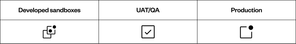 A table with three columns labeled "Developed sandboxes," "UAT/QA," and "Production," each containing an icon representing the respective phase.