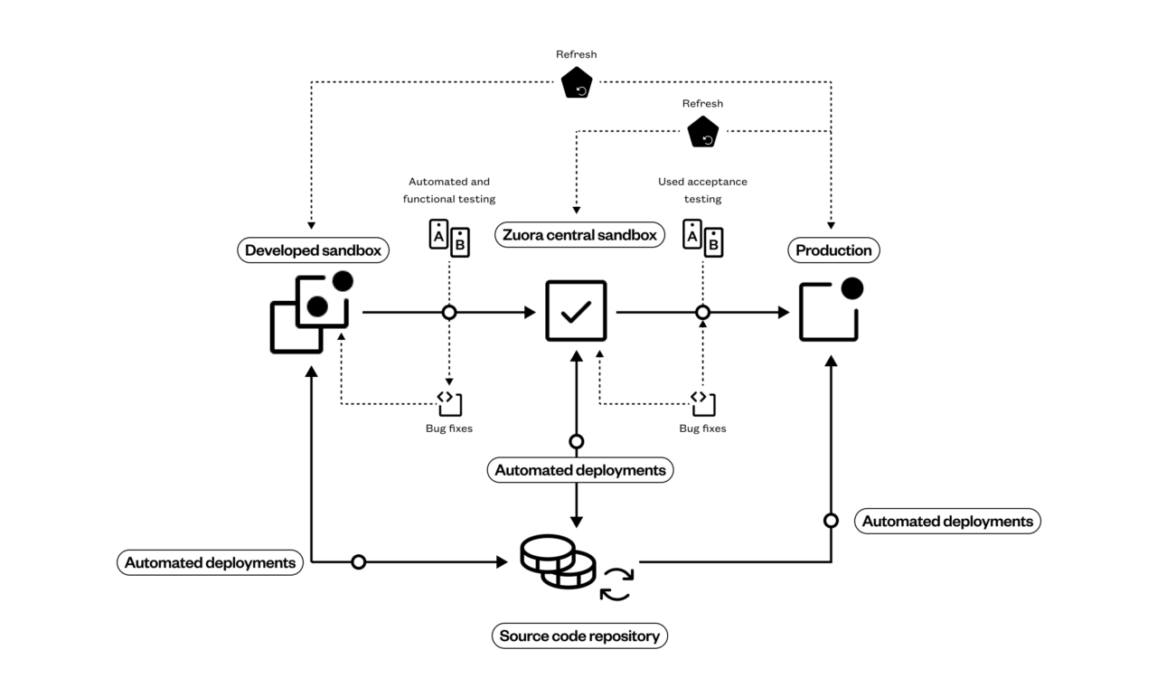 Flowchart depicting a development pipeline from developed sandbox to production, highlighting automated deployments, testing phases, bug fixes, and interactions with a source code repository.