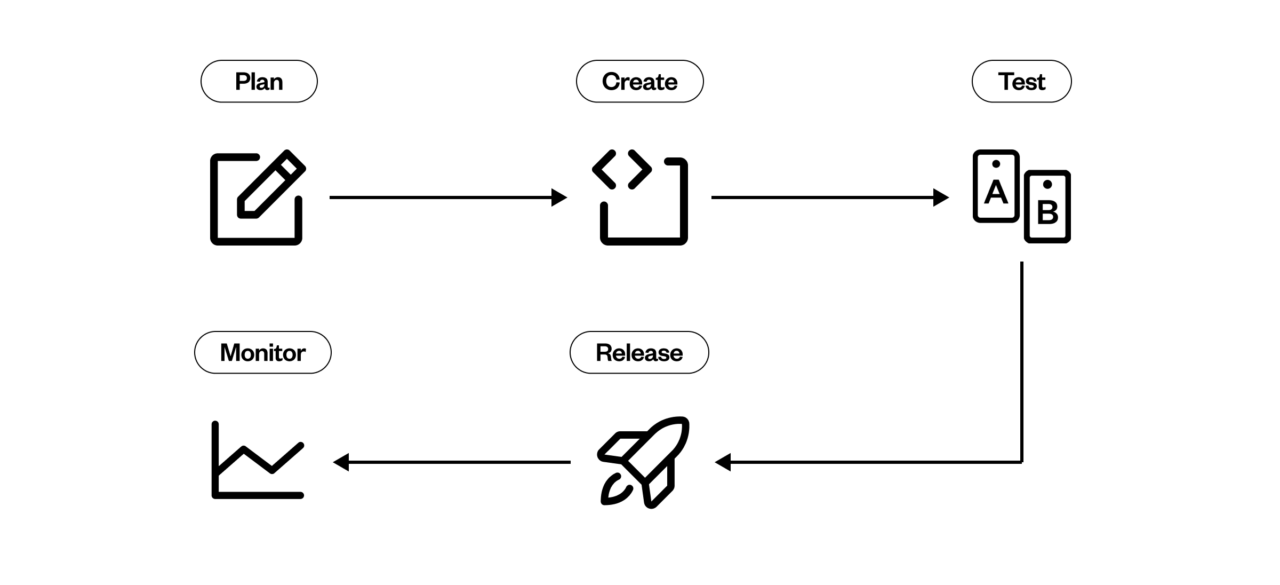 Flowchart outlining software development phases: Plan (pen icon), Create (code icon), Test (A/B icons), Release (rocket icon), Monitor (line graph icon). Arrows indicate the sequence from Plan to Monitor.