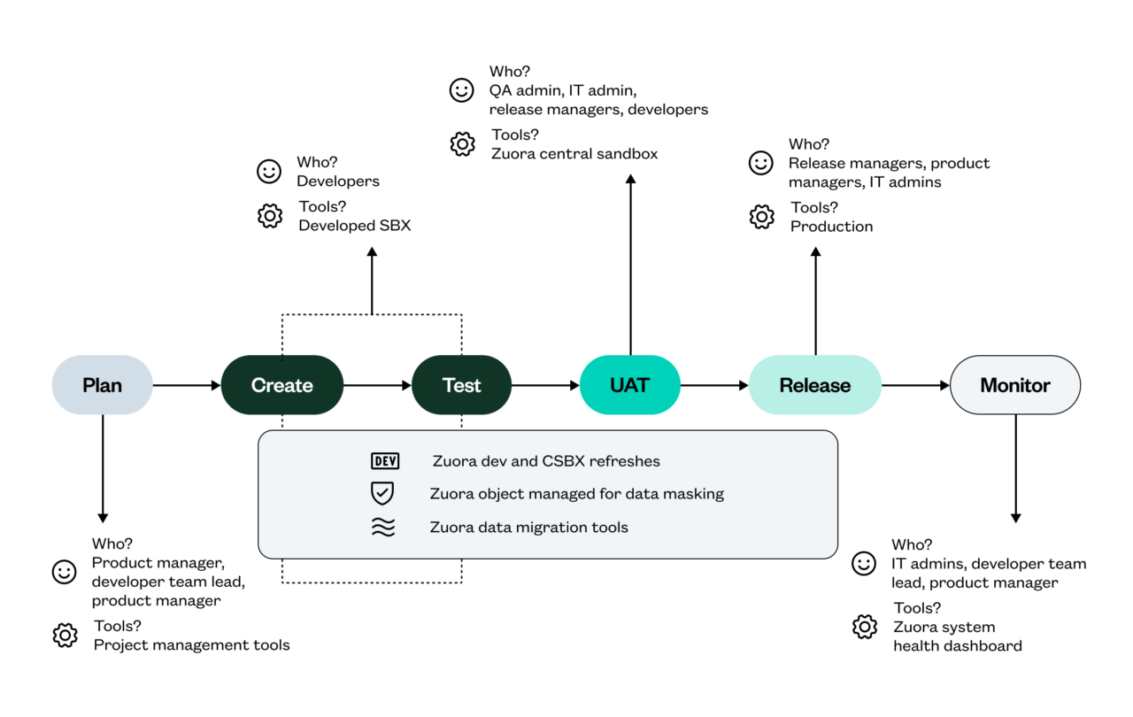 Diagram of a software development lifecycle with stages: Plan, Create, Test, UAT, Release, and Monitor, highlighting roles and tools needed at each stage.