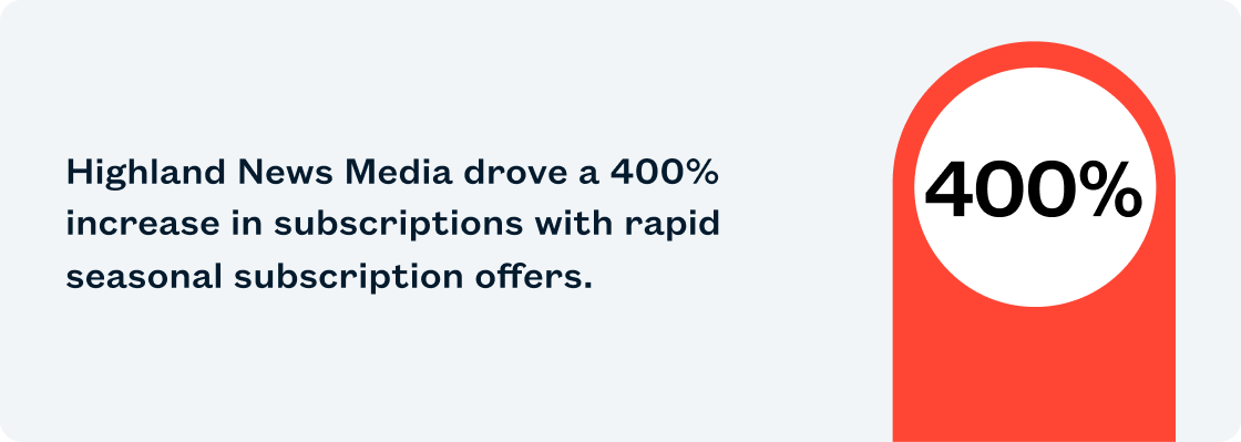 Highland News Media achieved a 400% increase in subscriptions through rapid seasonal subscription offers.