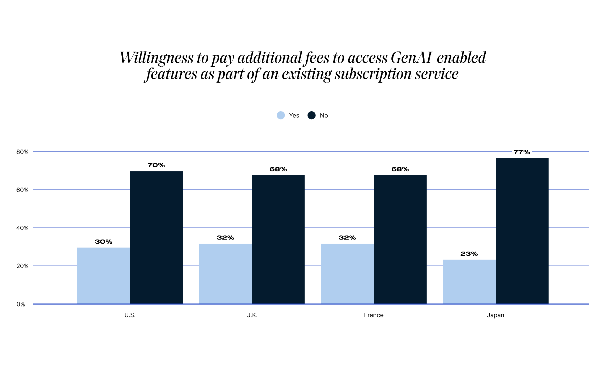 Bar chart showing willingness to pay extra for GenAI features: U.S. 30%, U.K. 32%, France 32%, Japan 23%.
