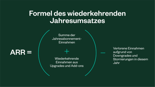 Diagram showing the formula for recurring annual revenue in German. It includes annual subscription revenue, recurring upgrade/add-on revenue, minus lost revenue from downgrades/cancellations.