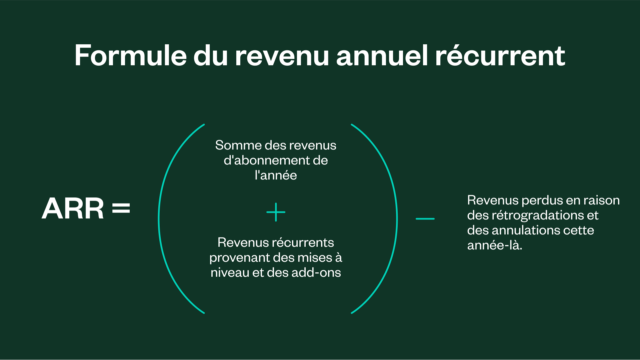 Diagram explaining ARR (Annual Recurring Revenue) formula: yearly subscription revenue plus recurring revenue from upgrades/add-ons, minus revenue lost from downgrades/cancellations.
