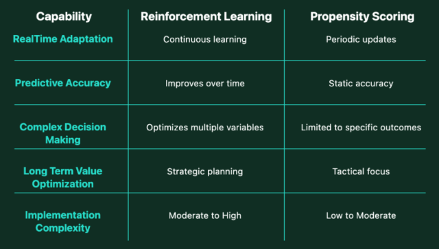 A comparison chart of Reinforcement Learning vs. Propensity Scoring across five capabilities: RealTime Adaptation, Predictive Accuracy, Complex Decision Making, Long Term Value Optimization, and Implementation Complexity.