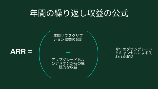 Annual Recurring Revenue (ARR) formula diagram in Japanese, showing components: annual subscription sum, upgrade/add-on revenue, minus losses from downgrades/cancellations. Green background.