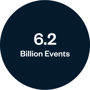 Visual graphic showing Zuora customers process over 6.2 billion usage events per month.