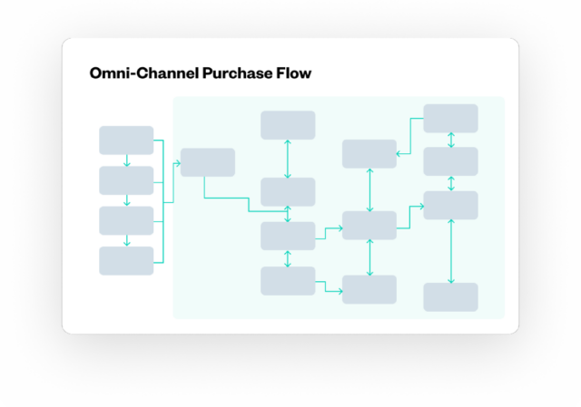 Flow diagram illustrating Zuora Billing’s centralized omni-channel order management process