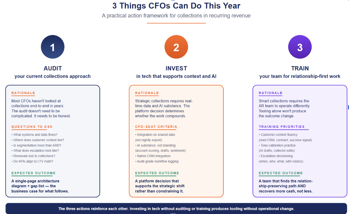 three-column action framework with the three CFO actions (audit current approach, invest in technology that supports context and AI, train collections team for relationship-first work). Each column shows the action title, the rationale, and the expected outcome. To be refined and produced by Zuora design.