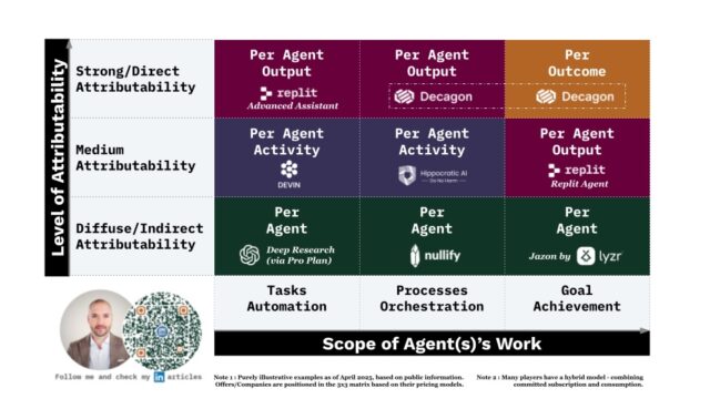 Table categorizing AI agent tools by level of attributability and scope of work, listing company logos and names in each category, with a QR code and profile photo in the bottom left corner.